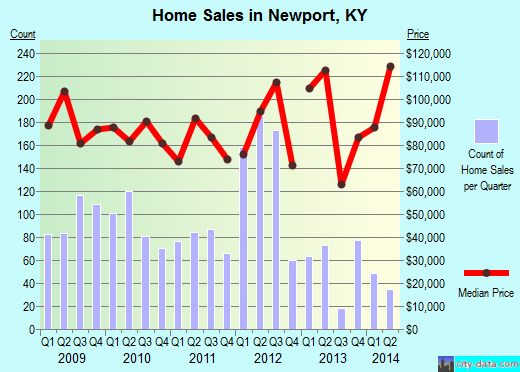 Newport,KY real estate house value index trend
