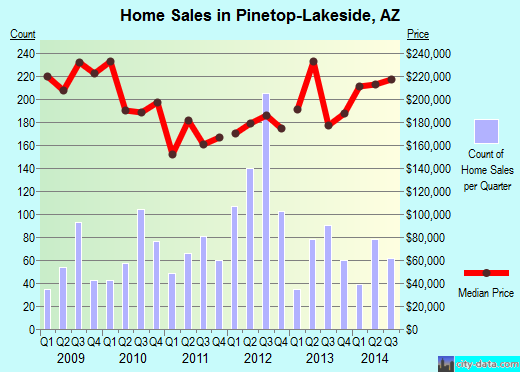 Pinetop-Lakeside,AZ real estate house value index trend