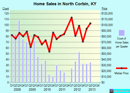 North Corbin,KY real estate house value index trend