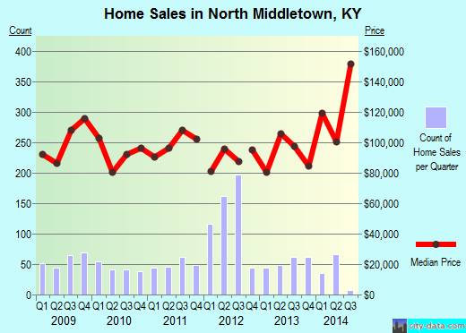 North Middletown,KY real estate house value index trend