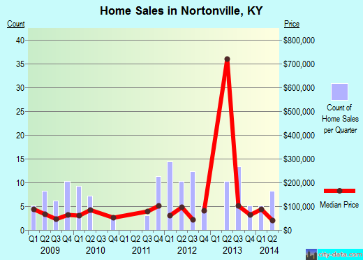 Nortonville,KY real estate house value index trend