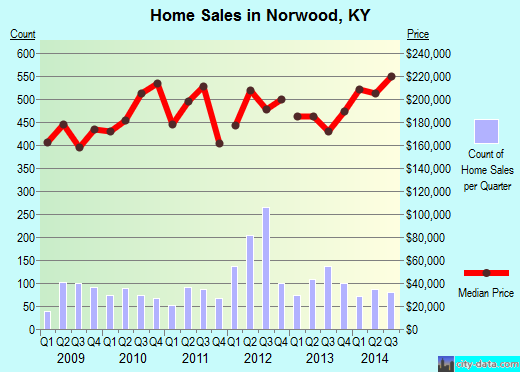 Norwood,KY real estate house value index trend