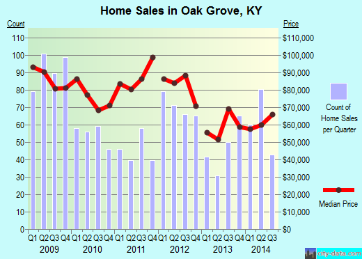 Oak Grove,KY real estate house value index trend