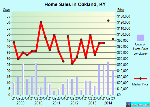 Oakland,KY real estate house value index trend