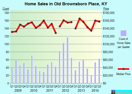 Old Brownsboro Place,KY real estate house value index trend