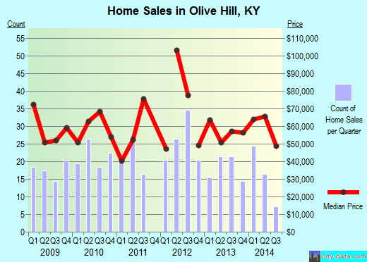 Olive Hill,KY real estate house value index trend
