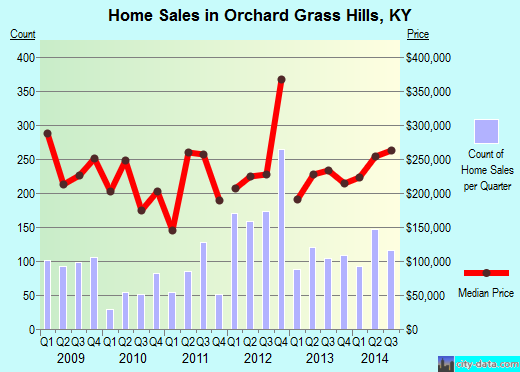 Orchard Grass Hills,KY index of house prices
