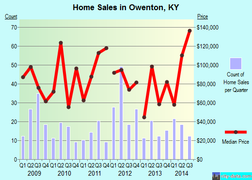 Owenton,KY real estate house value index trend