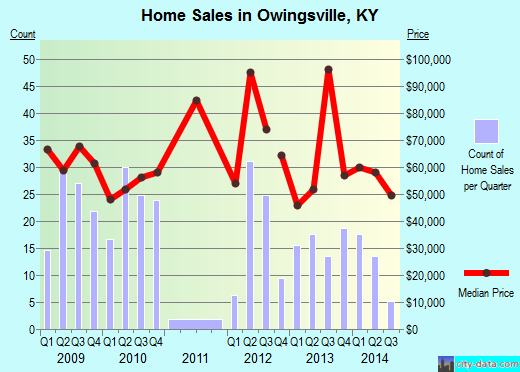 Owingsville,KY real estate house value index trend