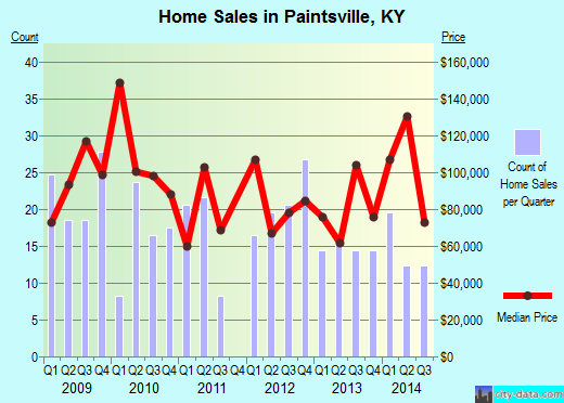 Paintsville,KY real estate house value index trend