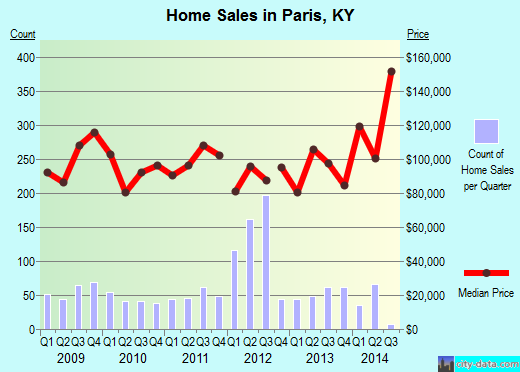 Paris,KY real estate house value index trend