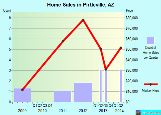Pirtleville,AZ index of house prices