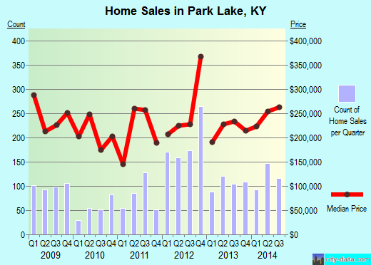 Park Lake,KY real estate house value index trend