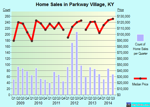 Parkway Village,KY real estate house value index trend