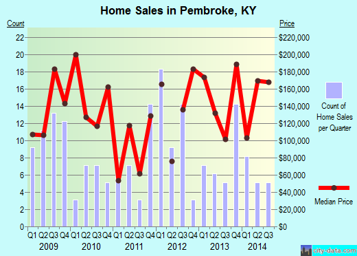 Pembroke,KY index of house prices