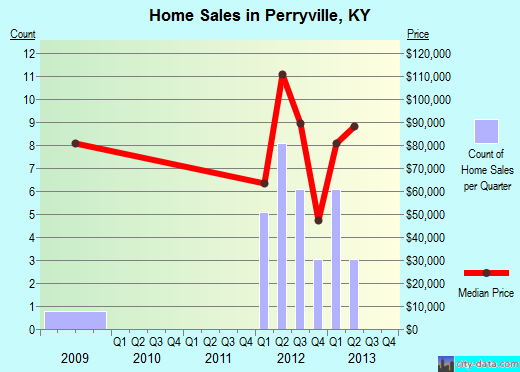 Perryville,KY real estate house value index trend