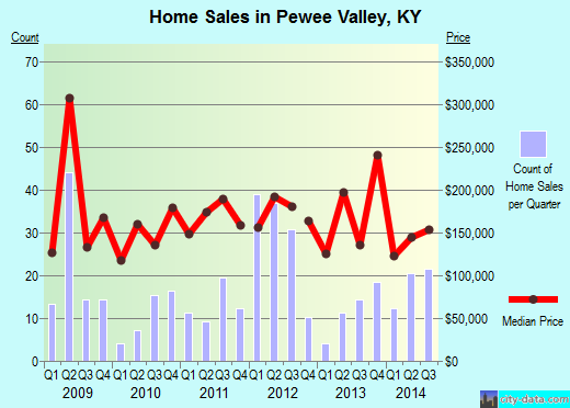 Pewee Valley,KY real estate house value index trend