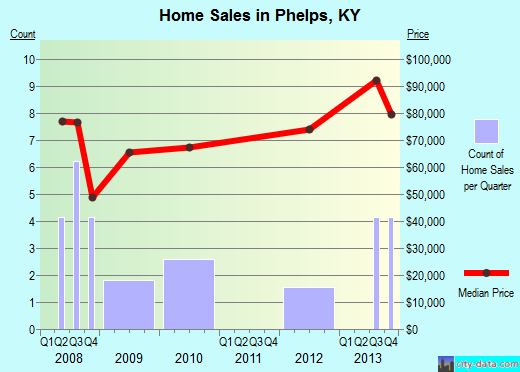 Phelps,KY real estate house value index trend