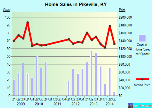 Pikeville,KY real estate house value index trend
