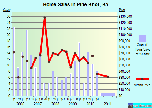 Pine Knot,KY real estate house value index trend