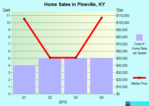 Pineville,KY real estate house value index trend