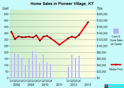 Pioneer Village,KY index of house prices