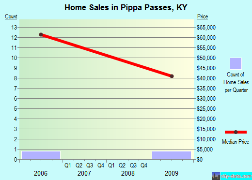 Pippa Passes,KY real estate house value index trend
