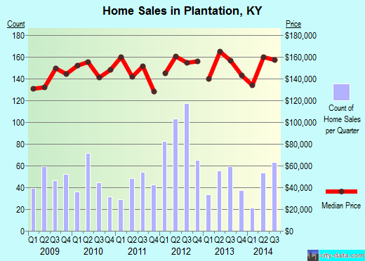 Plantation,KY real estate house value index trend