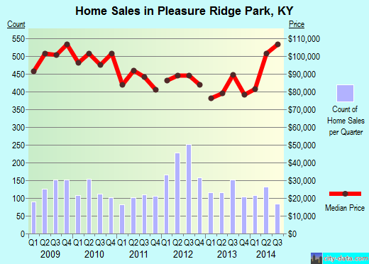 Pleasure Ridge Park,KY real estate house value index trend