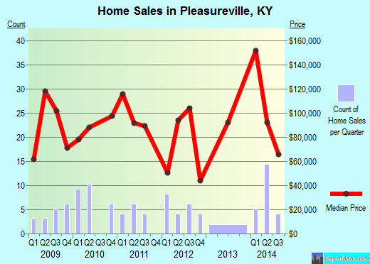 Pleasureville,KY real estate house value index trend