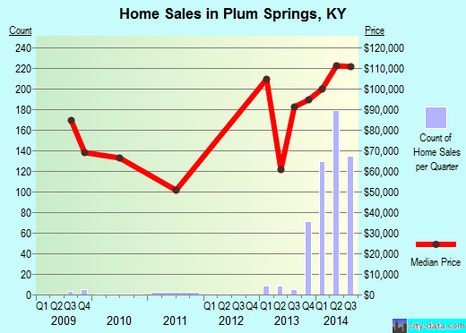Plum Springs,KY real estate house value index trend
