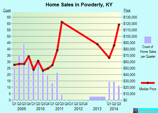 Powderly,KY real estate house value index trend