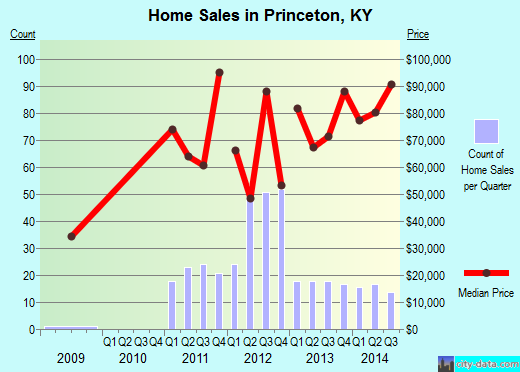 Princeton,KY real estate house value index trend