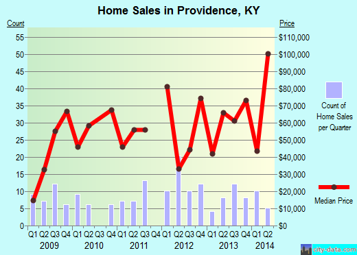 Providence,KY real estate house value index trend
