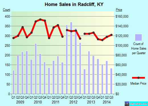 Radcliff, KY (Kentucky) Houses, Apartments, Rent, Mortgage Status, Home