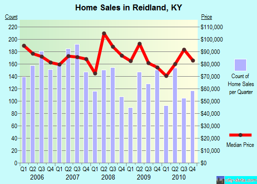 Reidland,KY real estate house value index trend