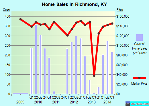 Richmond,KY real estate house value index trend