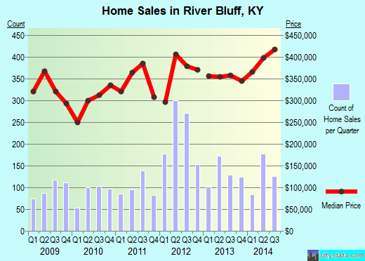 River Bluff,KY real estate house value index trend
