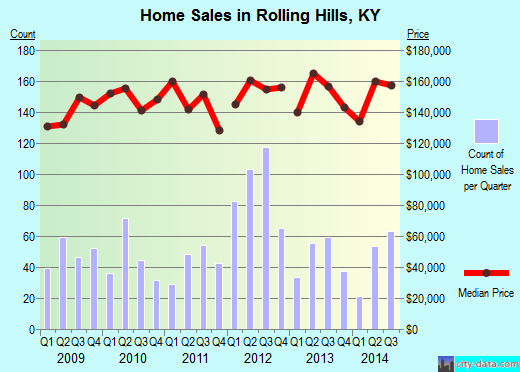 Rolling Hills,KY real estate house value index trend