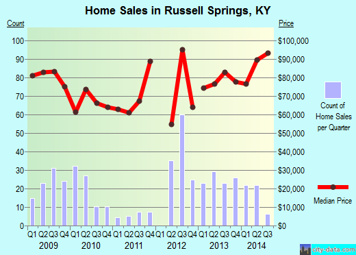 Russell Springs,KY real estate house value index trend