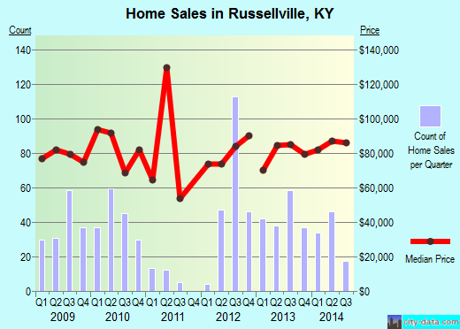 Russellville,KY real estate house value index trend