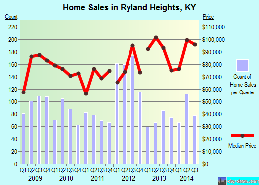 Ryland Heights,KY real estate house value index trend