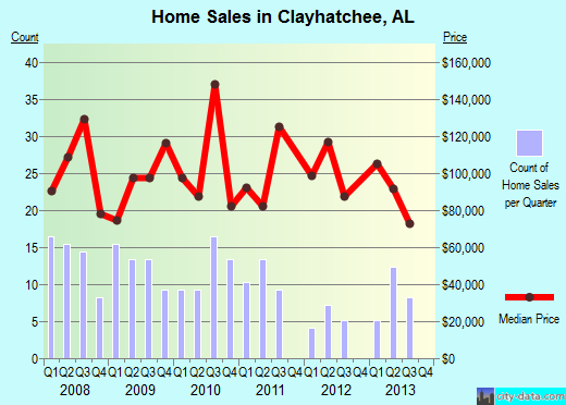 Clayhatchee,AL real estate house value index trend
