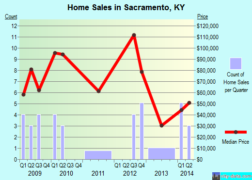 Sacramento,KY index of house prices