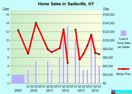 Sadieville,KY real estate house value index trend