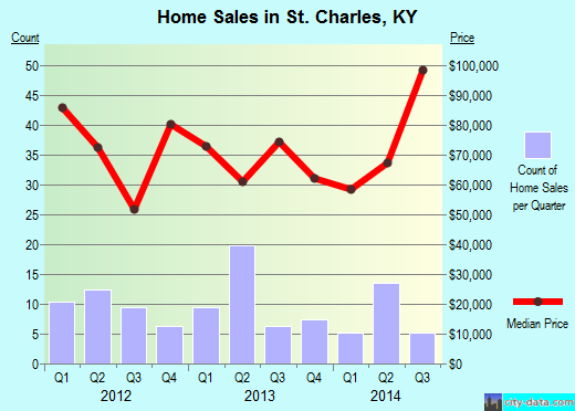 St. Charles,KY real estate house value index trend