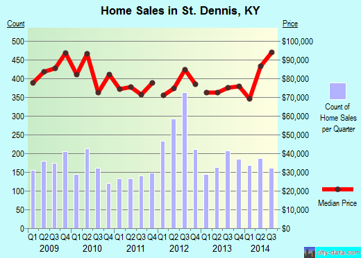 St. Dennis,KY real estate house value index trend