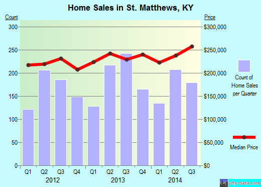 St. Matthews,KY real estate house value index trend