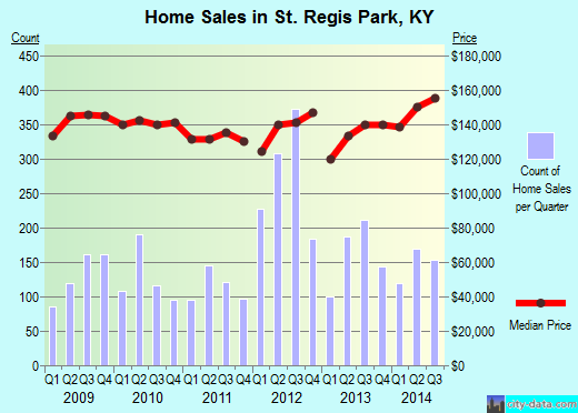 St. Regis Park,KY real estate house value index trend