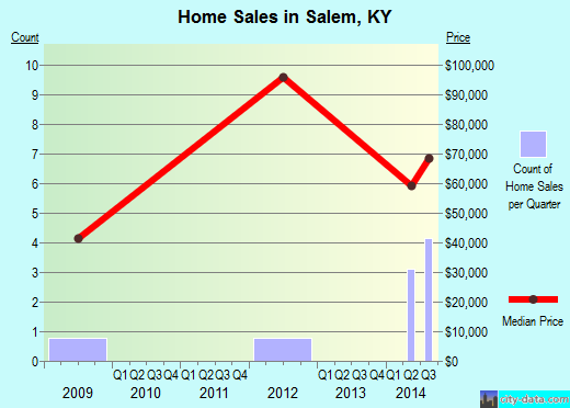 Salem,KY real estate house value index trend